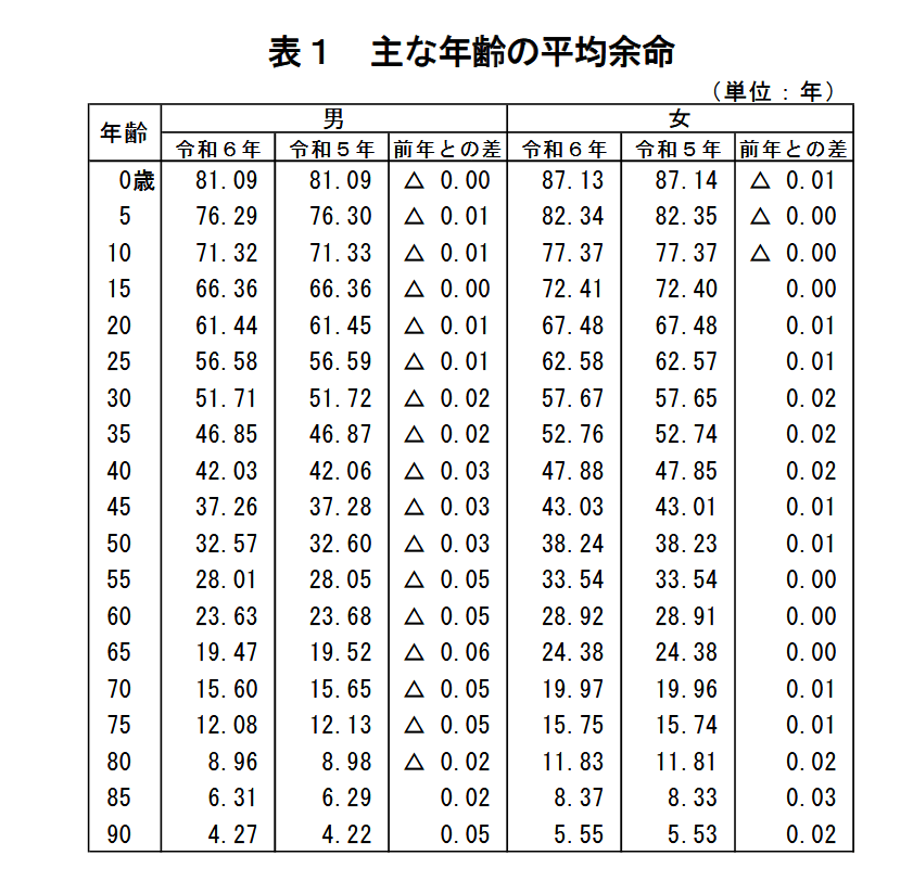 出所:厚生労働省「令和6年簡易生命表の概況」
