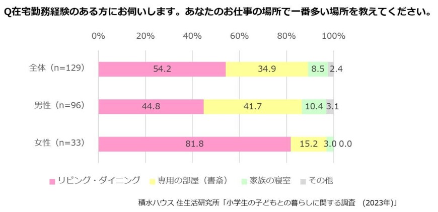 出所：積水ハウス 住生活研究所「小学生の子どもとの暮らしに関する調査（2023年）」
