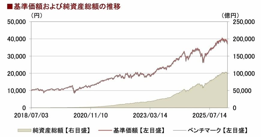 出所：三菱UFJアセットマネジメント「ｅＭＡＸＩＳ Ｓｌｉｍ 米国株式（Ｓ＆Ｐ５００）」