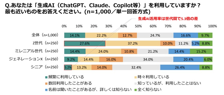 出所:ミドリ安全株式会社「【世代別防災意識調査 2025】Z世代を襲う“情報災害”リスク リテラシー教育5割超えも、フェイクニュース被害58.4%過去最多」(PRTIMES)