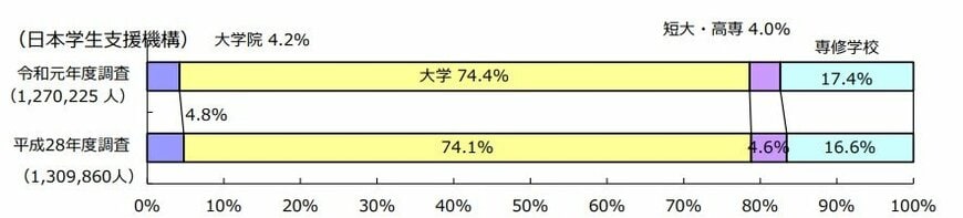 出所：独立行政法人 日本学生支援機構 令和元年度 奨学事業に関する実態調査報告