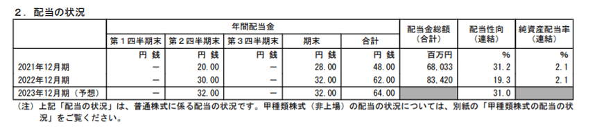 出所：株式会社INPEX「2022年12月期 決算短信〔日本基準〕（連結）」