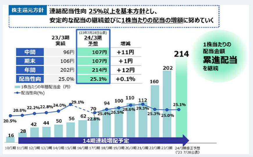 出所：豊田通商株式会社 「配当方針」
