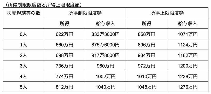 出所：こども家庭庁「児童手当制度のご案内」より筆者作成