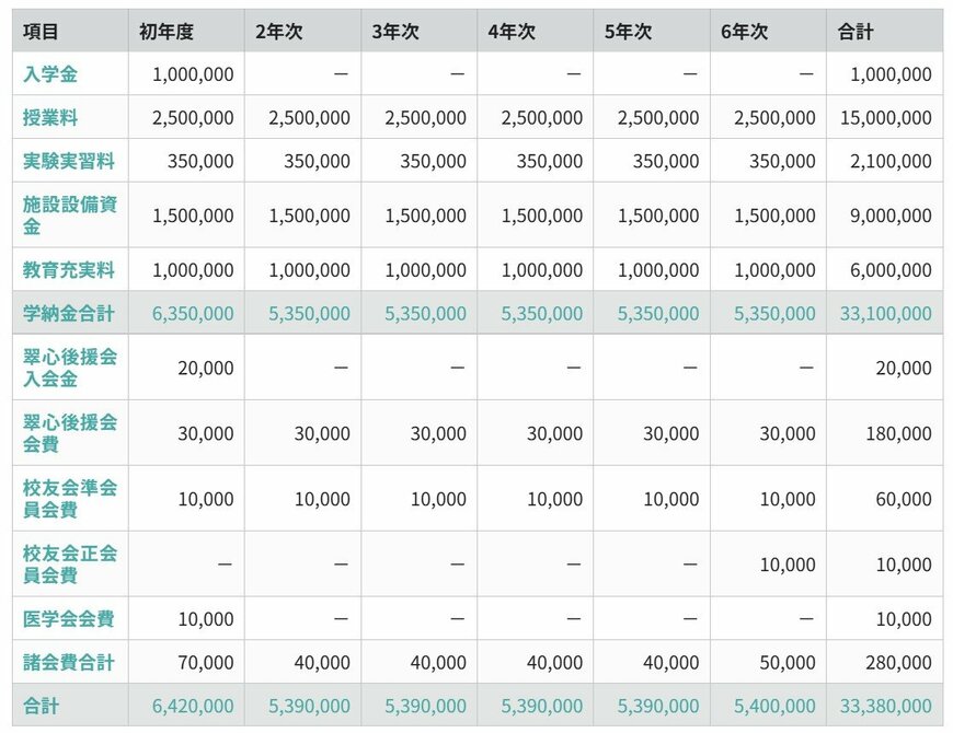出所：日本大学医学部 学納金