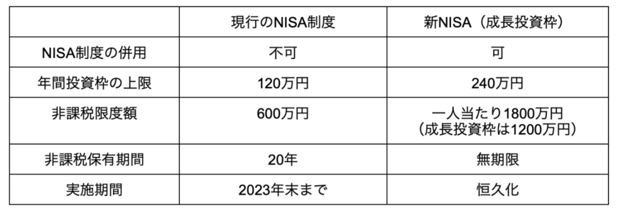 出所：金融庁「新しいNISAとは？」を参考に筆者作成