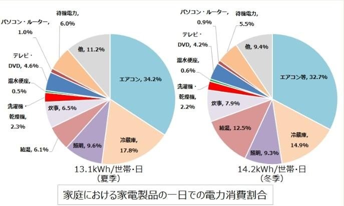 出所：経済産業省資源エネルギー庁「省エネポータルサイト」