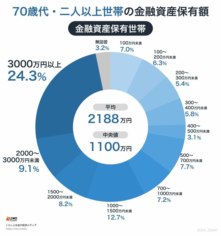 出所：金融広報中央委員会「家計の金融行動に関する世論調査［二人以上世帯調査］（令和5年）」をもとにLIMO編集部作成
