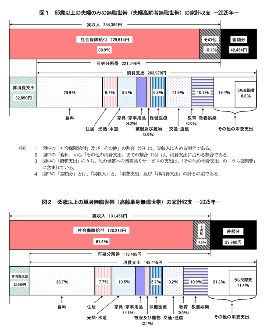 出所：総務省統計局「家計調査報告 家計収支編 2025年(令和7年)平均結果の概要」