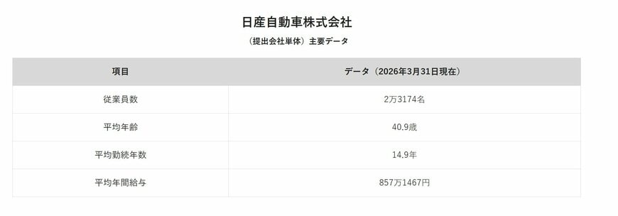 日産自動車の平均年間給与（提出会社単体）1/2