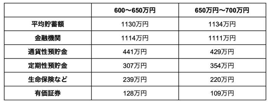 出所：総務省統計局「家計調査報告（貯蓄・負債編）」を参考に筆者作成