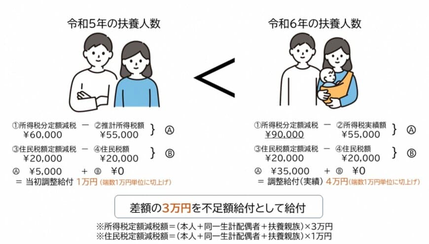 出所：目黒区「定額減税補足給付金（不足額給付）のご案内」