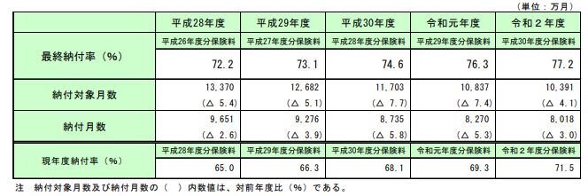 【出典】厚生労働省「令和２年度の国民年金の加入・保険料納付状況について」