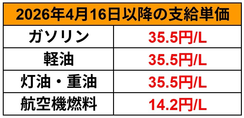 出所：経済産業省　資源エネルギー庁　「燃料油価格定額引下げ措置」 資料を基にLIMO編集部作成