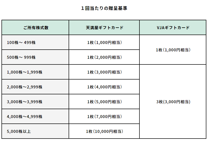 出所：天満屋ストア「株主ご優待制度」