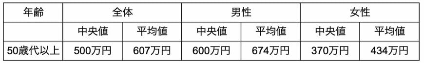 出所：doda「正社員の年収中央値は？男女別・年齢別・都道府県別にも解説」を参考に筆者作成