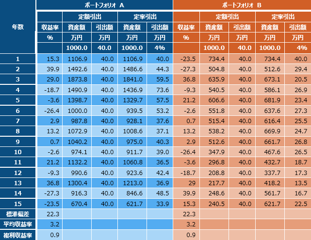 （注）手数料、税金は考慮していません。将来を保証するものではありません。（出所）フィデリティ退職・投資教育研究所