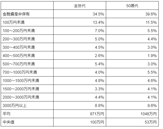 出所：金融中央広報委員会「家計の金融行動に関する世論調査［単身世帯調査］（令和4年）」をもとに筆者作成