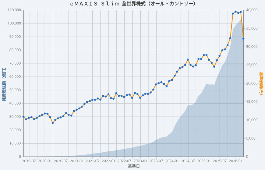 出所：三菱UFJアセットマネジメント「eMAXIS Slim 全世界株式（オール・カントリー）〈愛称：オルカン〉」をもとにLIMO編集部作成