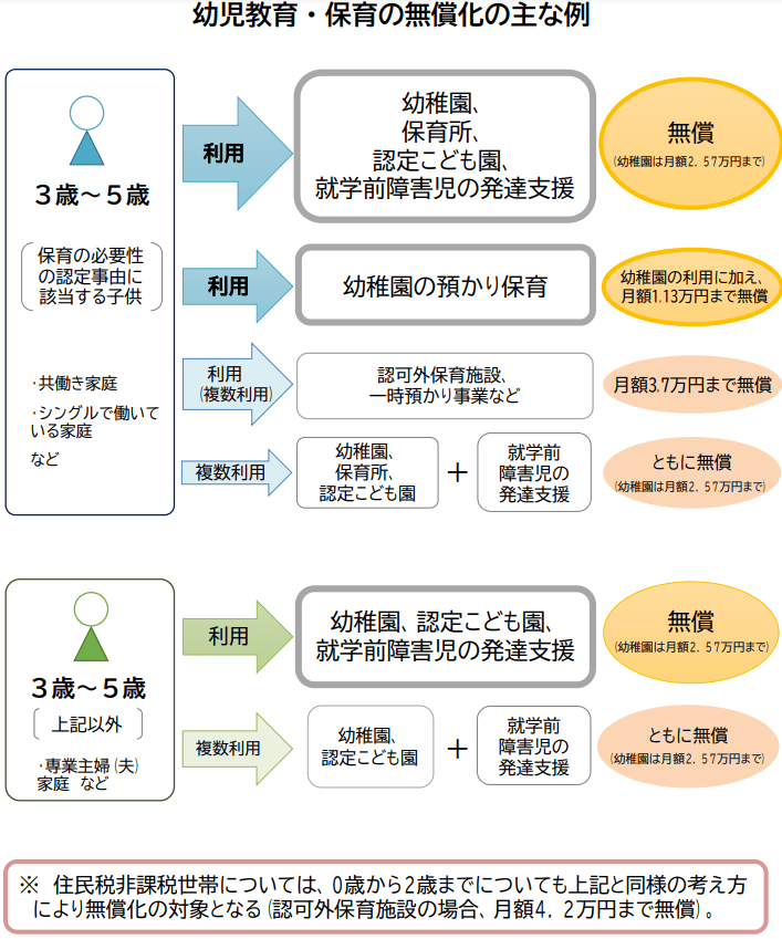 出所：内閣府「幼児教育・保育の無償化の主な例」