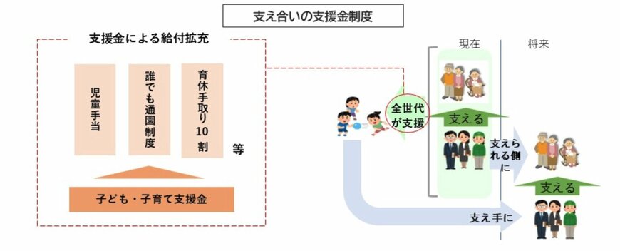 出所：こども家庭庁「子ども・子育て支援金制度のQ&A」
