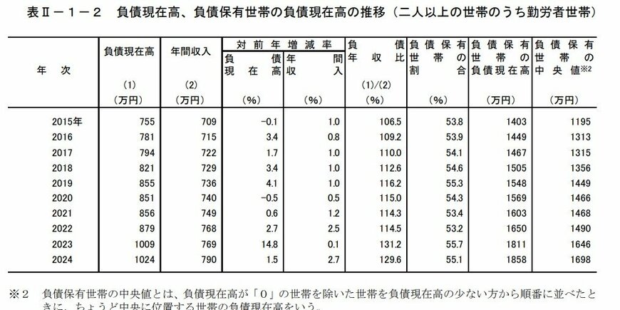 出所：総務省統計局「家計調査報告（貯蓄・負債編）―2024年（令和6年）平均結果―（二人以上の世帯）」