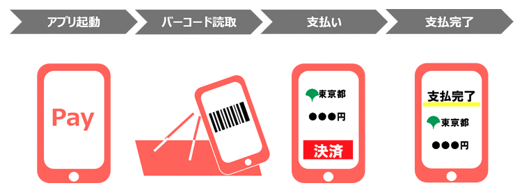 出所：東京都主税局「スマートフォン決済アプリによる納付について」