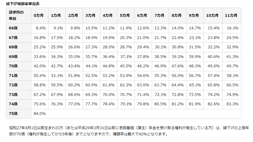 出所：日本年金機構「年金の繰下げ受給」