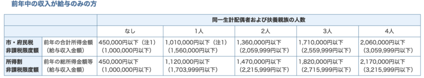 出所：豊中市「個人市・府民税と納税義務者」
