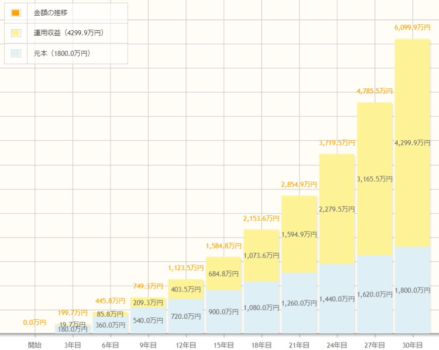 出所：金融庁「資産運用シミュレーション」