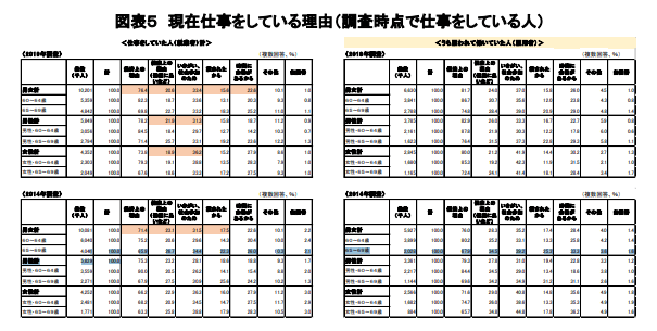 独立行政法人労働政策研究・研修機構「60代の雇用・生活調査」