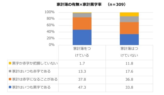 出所：ベネッセコーポレーション「家計簿に関する調査」