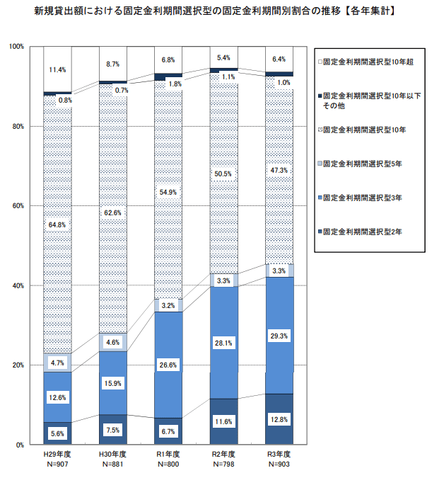 出所：国土交通省「民間住宅ローンの実態に関する調査」