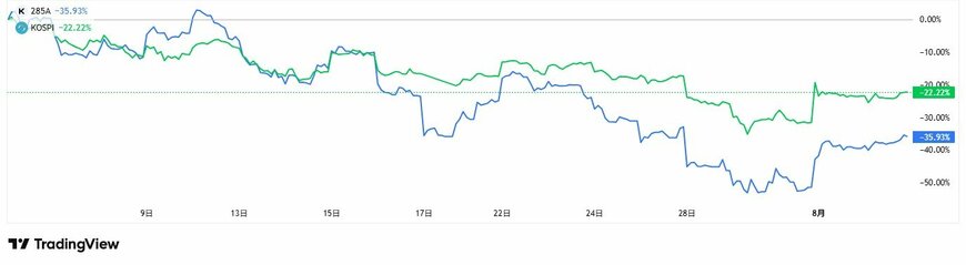 銘柄: KOSPI（KRX:KOSPI）とキオクシアホールディングス（TSE:285A）の比較