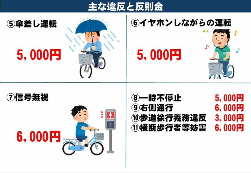出所：大阪府警察 自転車の交通違反への「青切符」制度の開始について