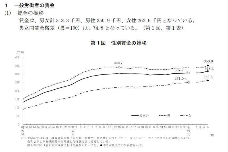 出所：厚生労働省「令和5年賃金構造基本統計調査」