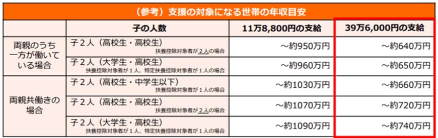 出所：文部科学省「2020年4月からの「私立高等学校授業料の実質無償化」