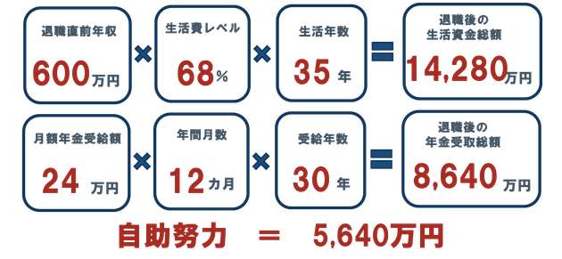 出所：フィデリティ退職・投資教育研究所
注：各数値は計算をわかりやすくするための仮定の数値