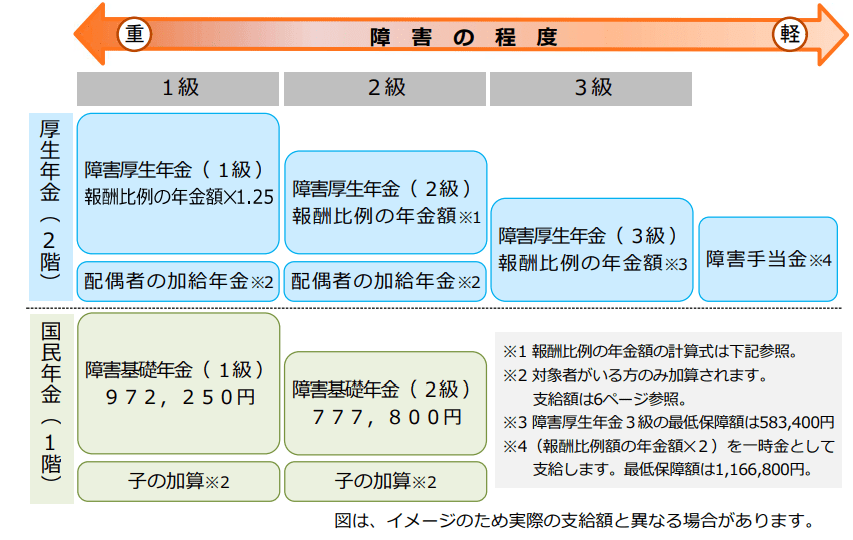 出所：日本年金機構「障害年金ガイド令和4年度版」