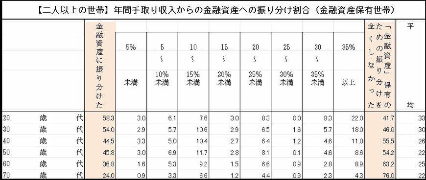 出所：金融経済教育推進機構「家計の金融行動に関する世論調査 2024年」をもとにLIMO編集部作成