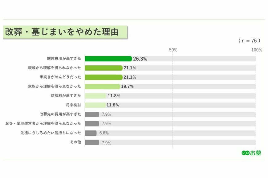 出所：鎌倉新書【第3回】改葬・墓じまいに関する実態調査（2024年） 「遠くて行かれない」「承継者がいない」が動機、大変なことは「新たなお墓を見つけること」2024年3月12日（PR TIMES）