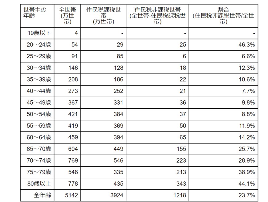 出所：厚生労働省「国民生活基礎調査 / 令和3年国民生活基礎調査 / 所得」をもとに筆者作成