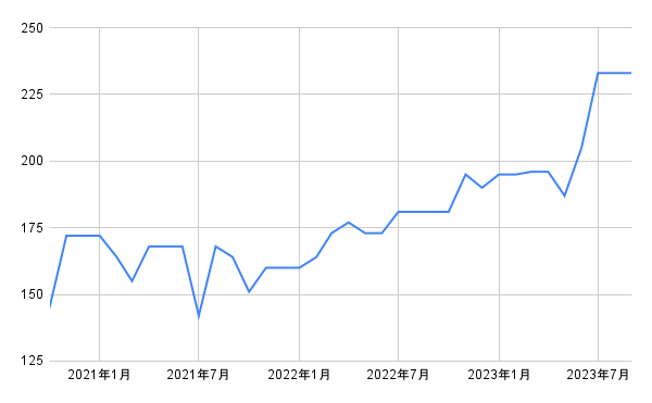 出所：各種資料をもとに筆者作成