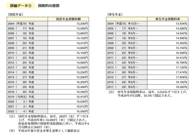 出所：厚生労働省「令和4年版　厚生労働白書」