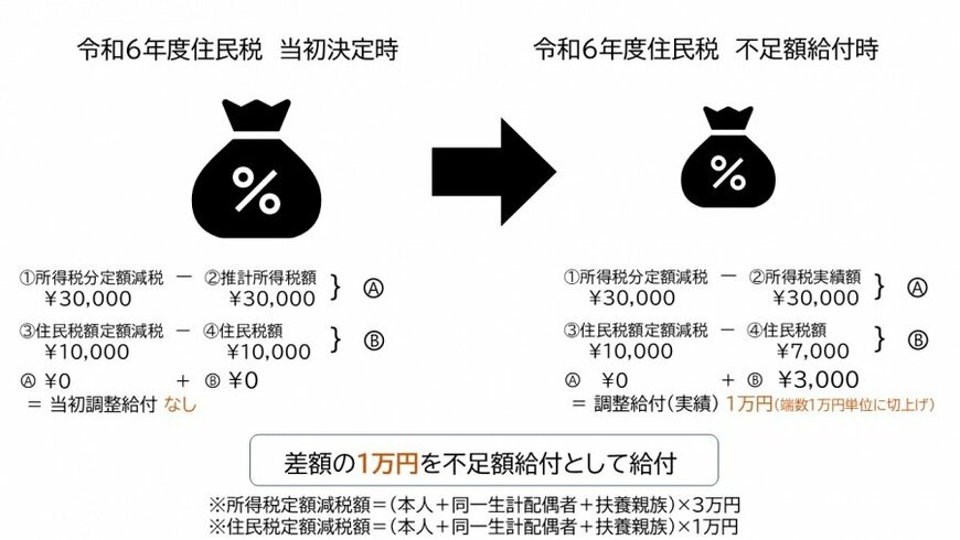 目黒区「定額減税補足給付金(不足額給付)のご案内」