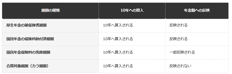 前提条件：日本年金機構「老齢基礎年金の受給資格期間」の説明に基づき、10年に合算される期間の種類を編集部で整理