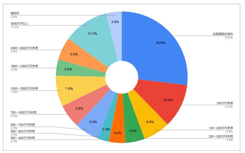 出所：金融経済教育推進機構「家計の金融行動に関する世論調査（2024年）」をもとにLIMO編集部作成