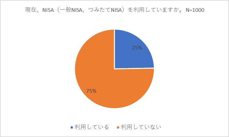 出所：株式会社バイアンドホールド「新しいNISA制度に関するアンケート調査」（2023年1月23日公表）