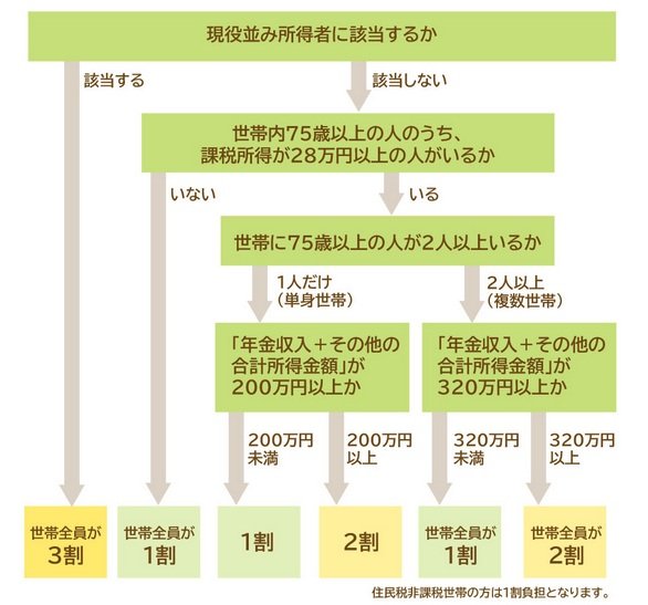 窓口負担割合判定の流れ