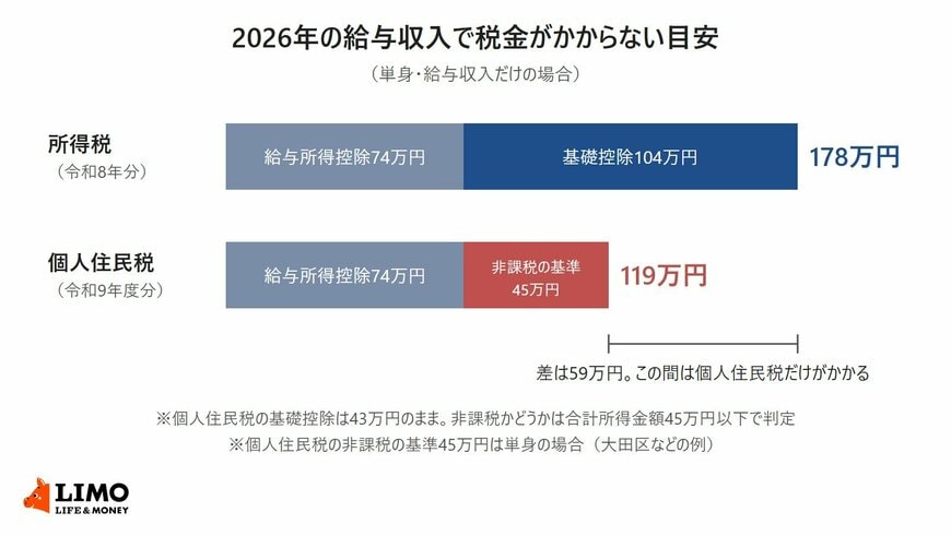 2026年の給与収入で所得税は178万円、個人住民税は119万円までかからない目安を比べた図